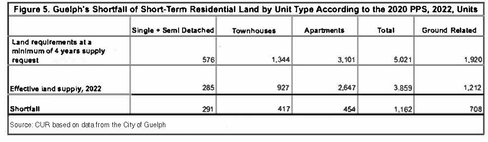 A chart presenting the calculation of short-term land requirements by unit type, assuming Guelph was targeting a minimum of a four-year supply of short-term land at the time of annual monitoring. This land requirement is subtracted from the actual supply to estimate the shortfall by unit type.